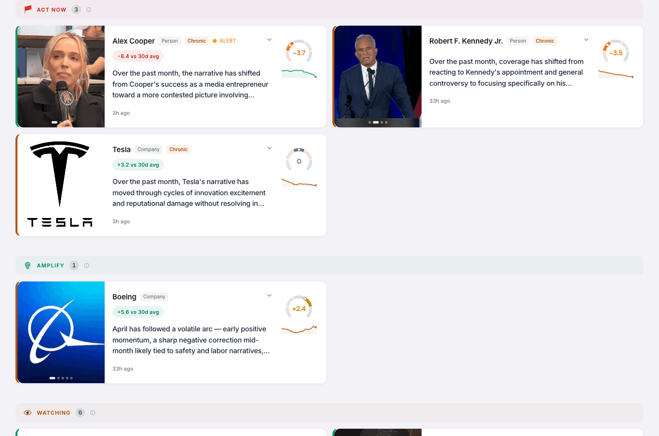 Co5 dashboard — Act Now, Amplify, and Watching classifications with entity photos, Carol's assessments, and score trends